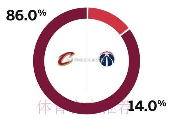 ESPN预测明日比赛：太阳胜率85.9%，奇才胜率14.1%